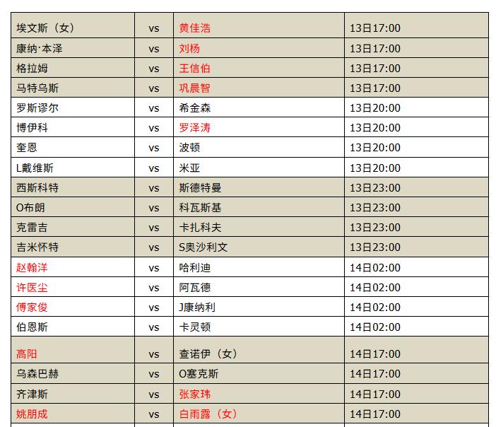 在今天进行英格兰公开赛决赛的同时，北爱尔兰公开赛资格赛开打。

这一次，常冰玉作