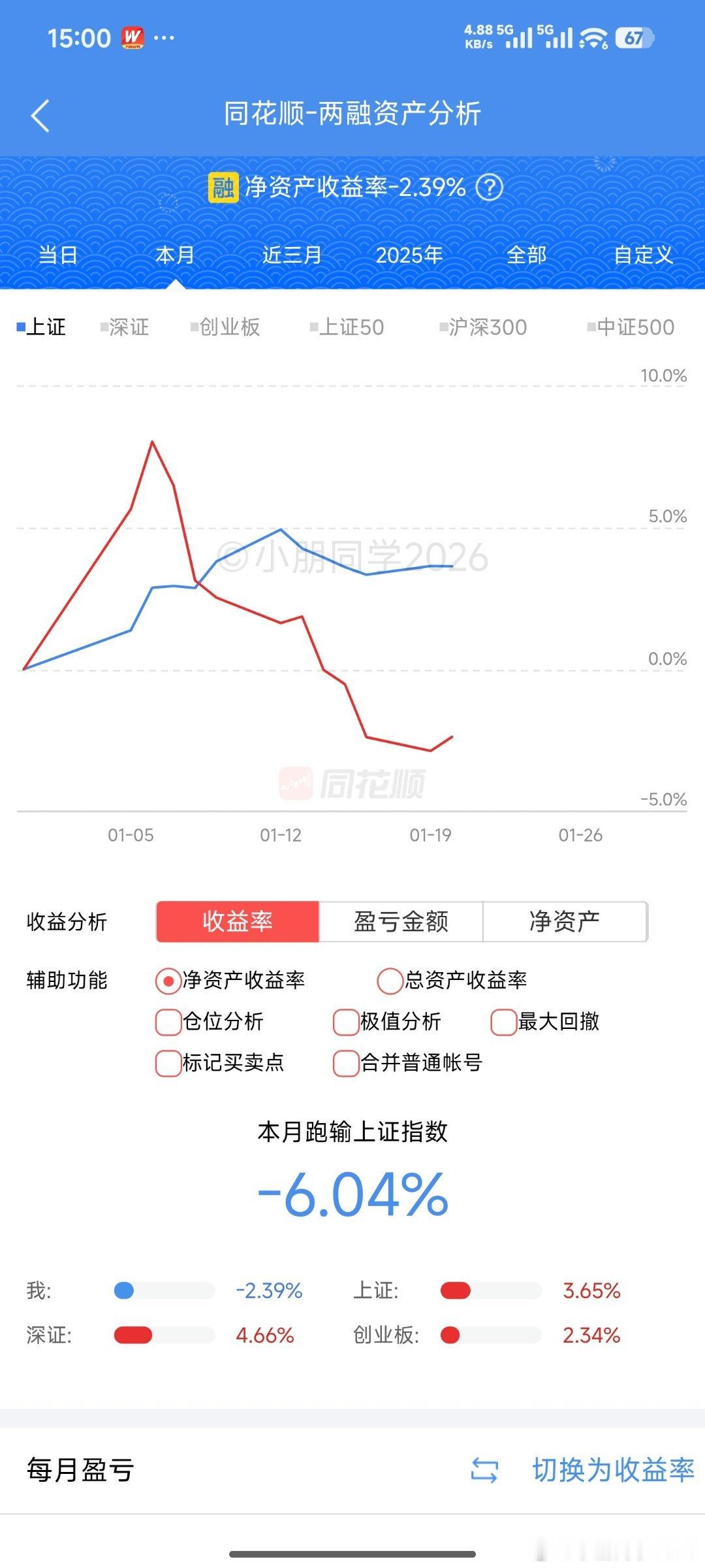 小反弹，-2.39% 