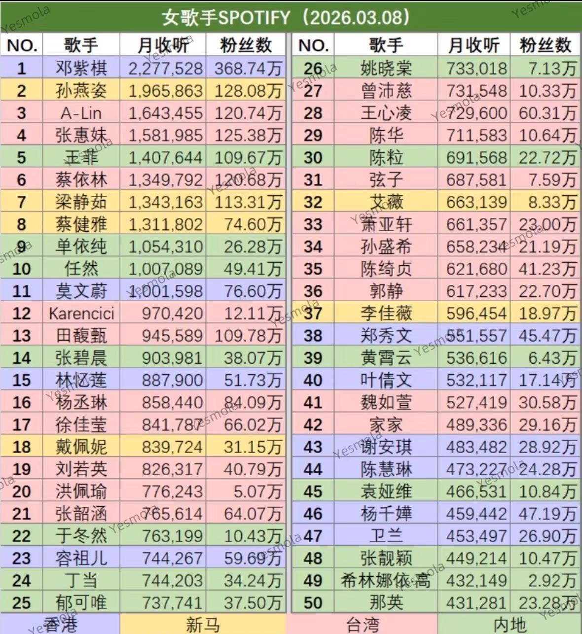 华语女歌手全球最大流媒平台月收听排行榜：你最喜欢哪一位？