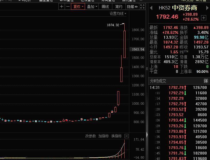 第一个翻倍的行业指数，竟然是他！

中资券商第一个翻倍！全面牛市势不可挡！

在