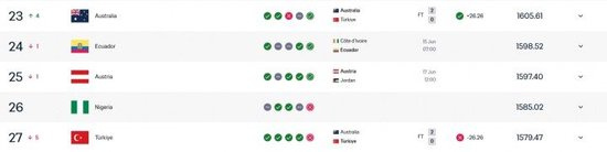 【吃了26分！FIFA实时排名：澳大利亚升至第23 土耳其下跌5位至第27】世界