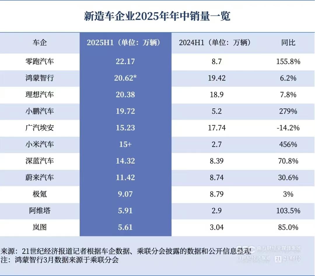 小米一款车大杀四方，上半年合计销量超15W台，下半年有YU7和二期工厂投产，交付
