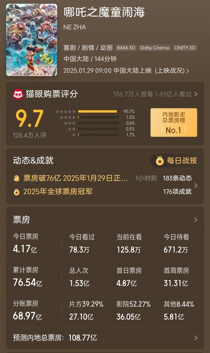 哪吒2票房超76亿    哈哈，饺子导演加班加点画了76张海报，早知道片子这么猛
