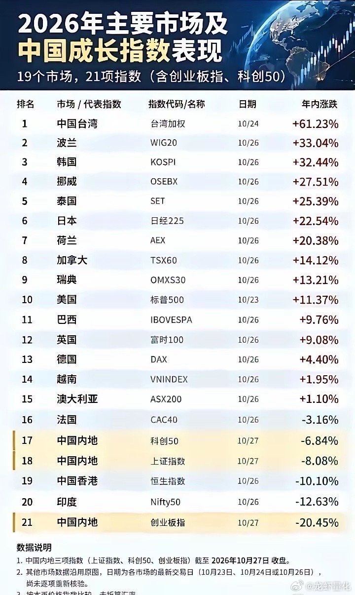 中国台湾股市全球涨幅第一。 ​​​