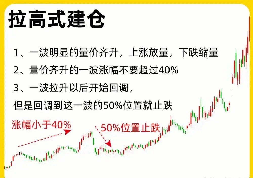 主力建仓常见三种隐蔽形态，新手老手都要记牢：1. 横盘式建仓：股价窄幅震荡成平台