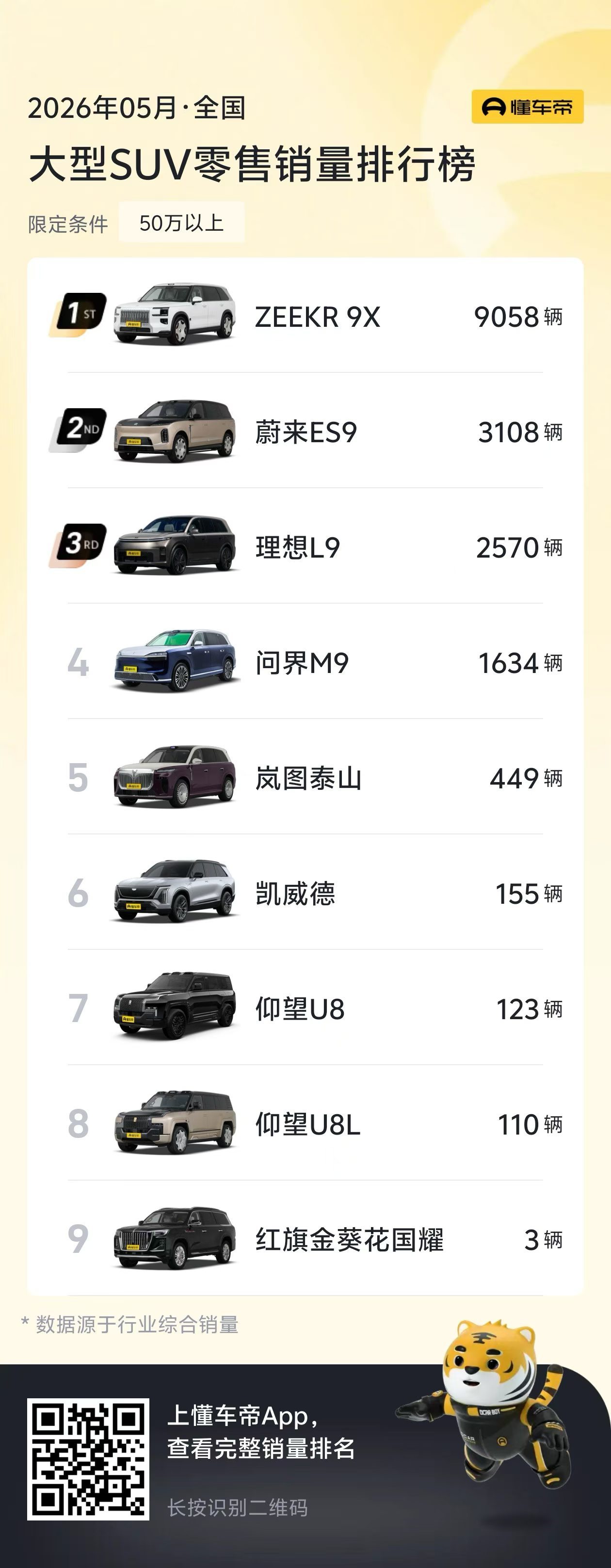 5月大型SUV销量榜出炉极氪9X依旧是榜首第二名：蔚来ES9第三名：理想L9后面