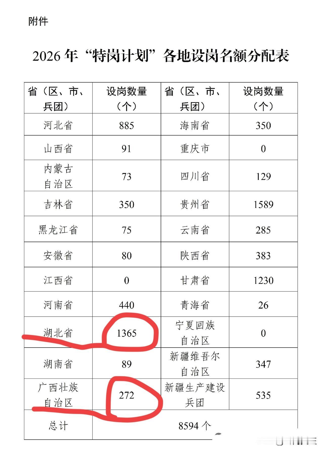 什么？广西步入教育发达省份了？

2026年广西特岗教师招聘计划只招聘272人，