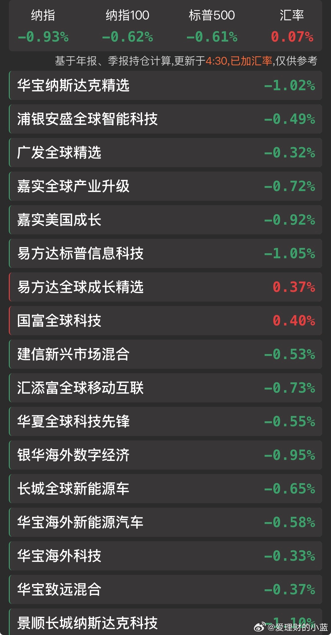 早。美股又大跌1个点。各位上市公司股东们。不要只看不互动播报博主不好做。多转评赞