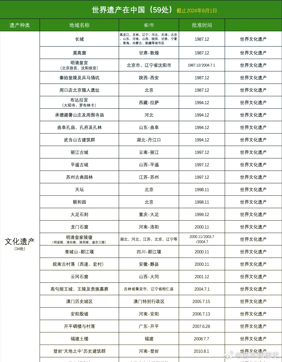 中国59个世界遗产！你知道几个？一半以上为文化遗产，共有34个，自然遗产有15个