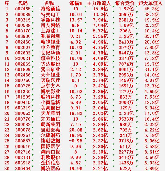 1月13日尾盘30分钟，主力资金“大幅抢筹的”30名单一览！

海格通信：净流入