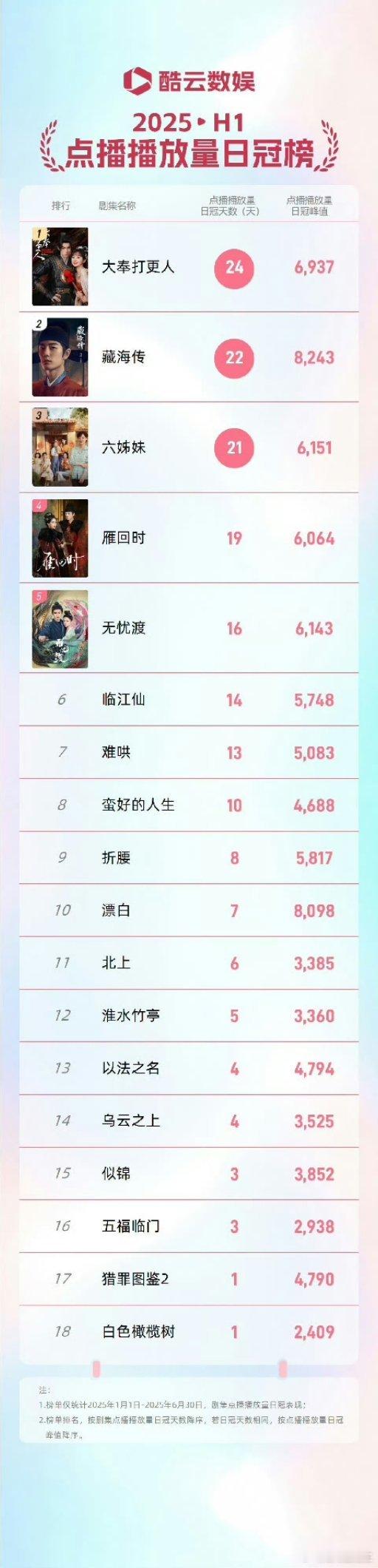 2025H1酷云点播播放量日冠榜 ，有一部瀑剧落榜了 ​​​