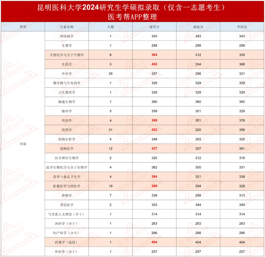 昆明医科大学24考研录取数据分析！