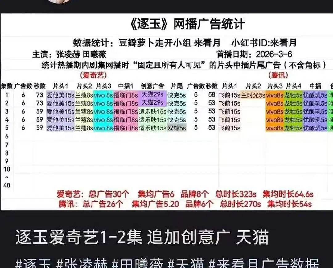 逐玉加广了 还是创意广 毕竟好多人都在看。灯塔第一，微博实时全是说好看的，xhs