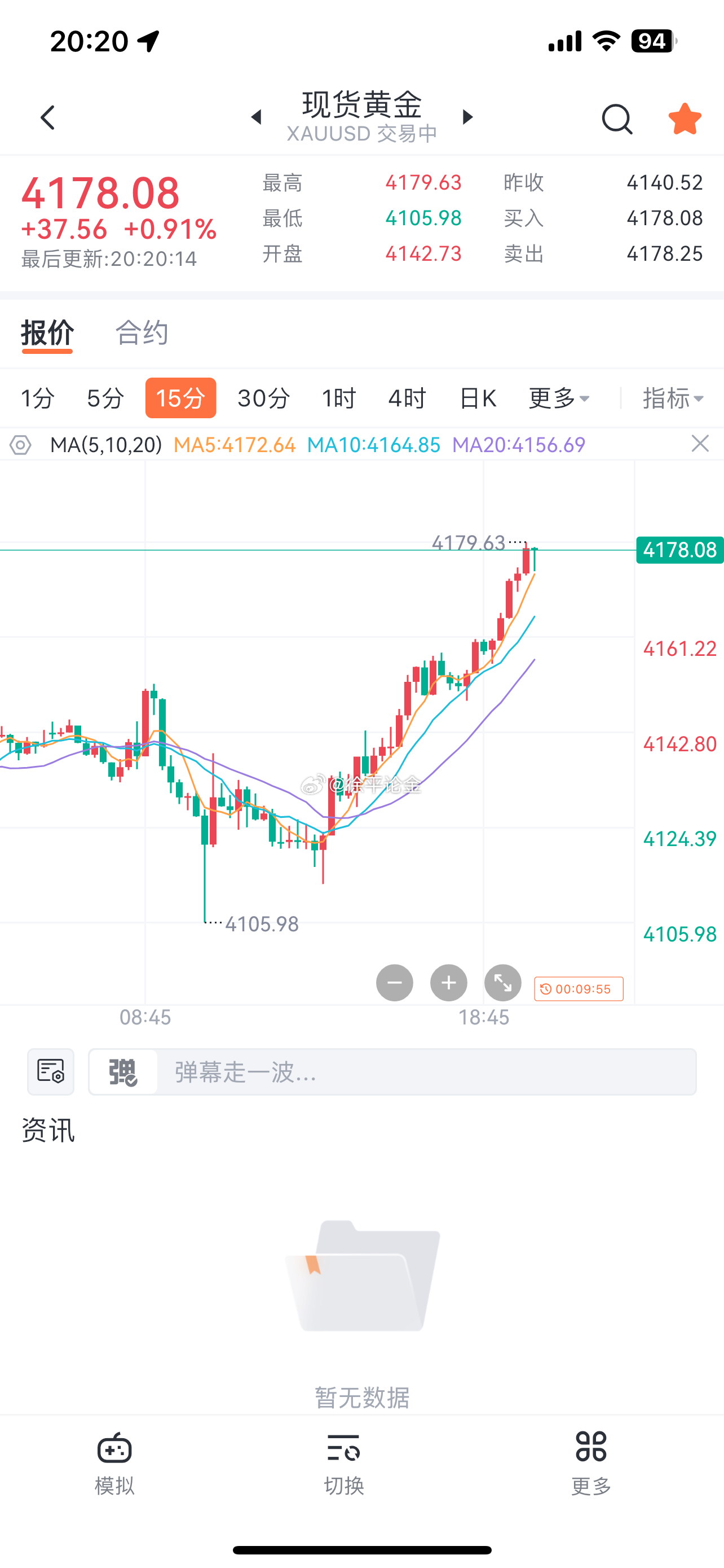 黄金4178空，保护4188，目标4158 ​​​