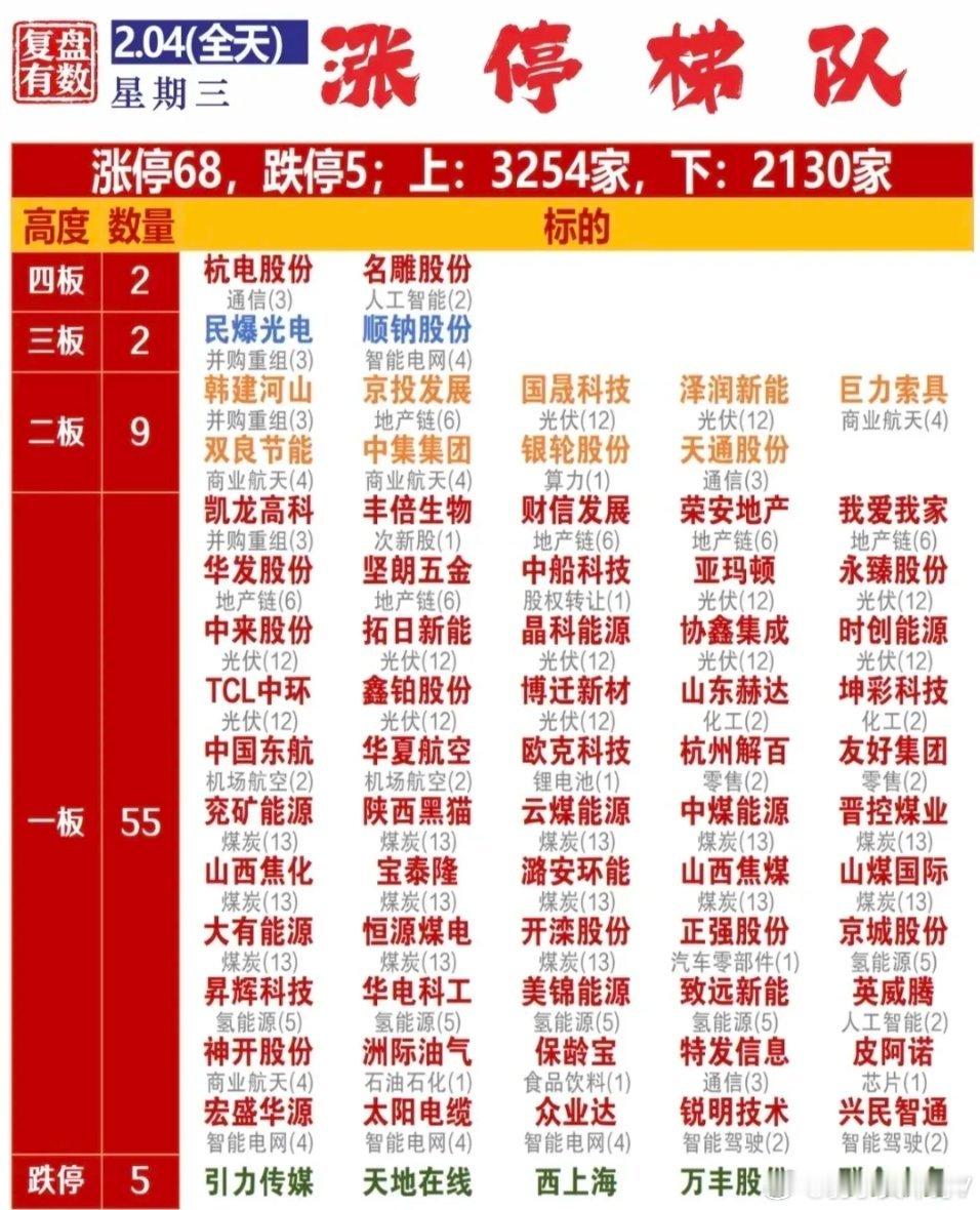 今日市场情绪盘面整体概览今日市场情绪持续回暖、赚钱效应全面扩散：全市场涨停个股6