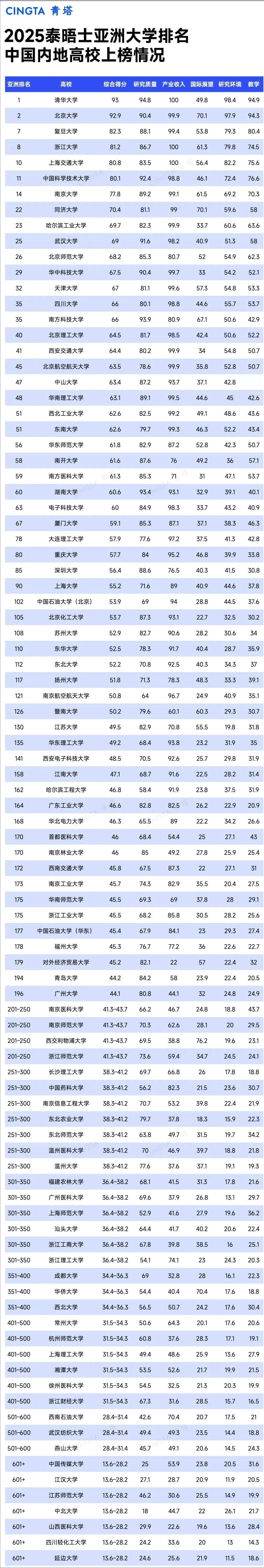 南方科技大学排名为啥能超过多数985呢？我们来看看泰晤士大学排名里的各项分数。就