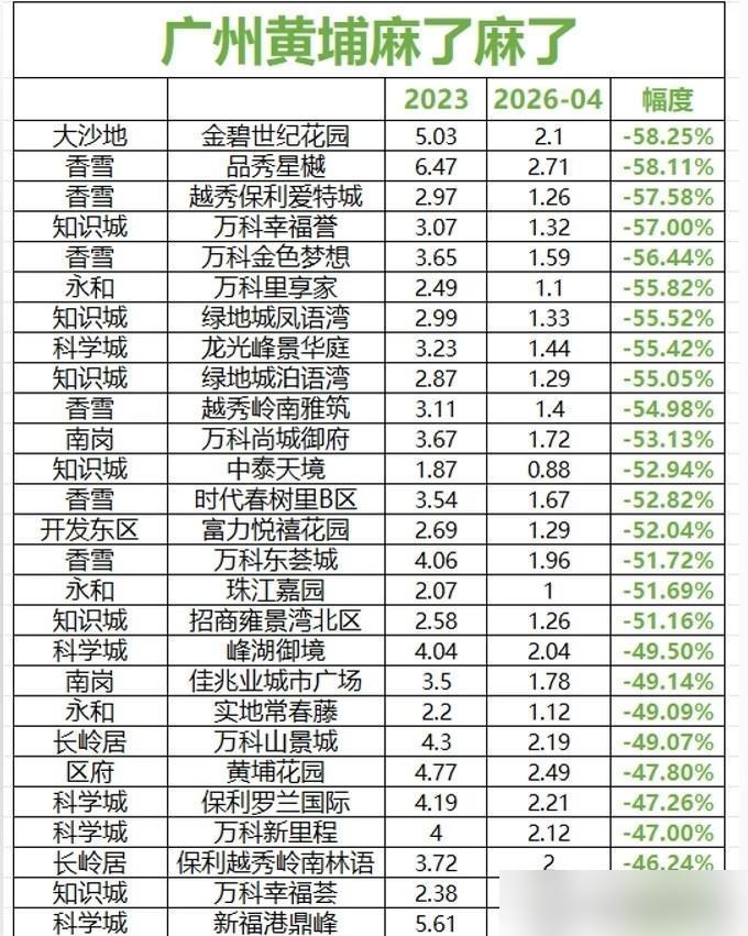 广州黄埔多个板块的二手房价格出现了普遍且剧烈的下跌，跌幅集中在-39.75%至-