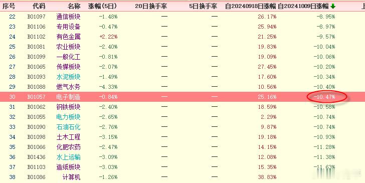 截止周五，自去年国庆第一个交易日后板块涨跌幅的中位值是-10.47%，见图1，沪