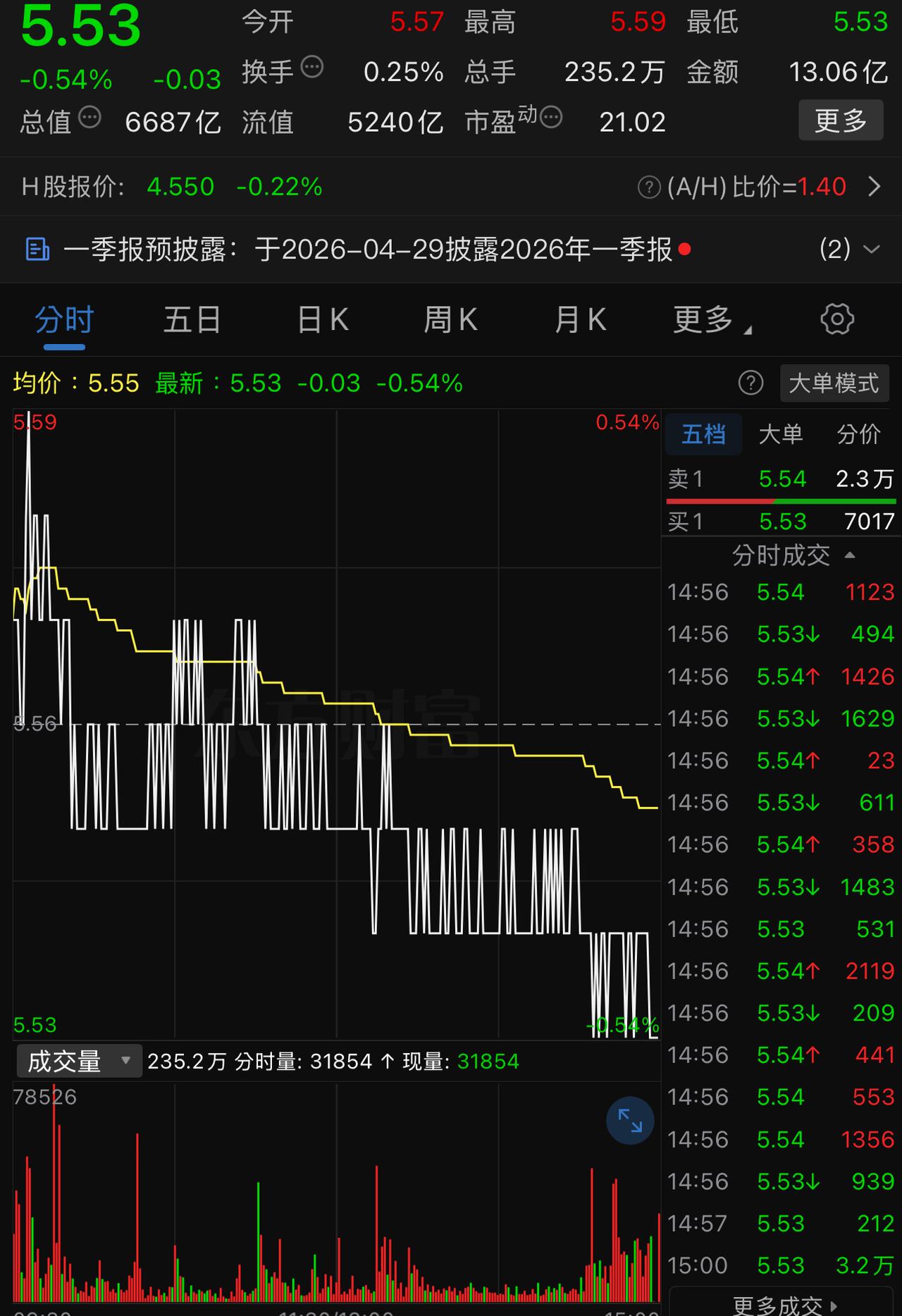 尾盘集合竞价5.53元，全天最低点，又是精准的3.19万手。
明天大概率要低开。