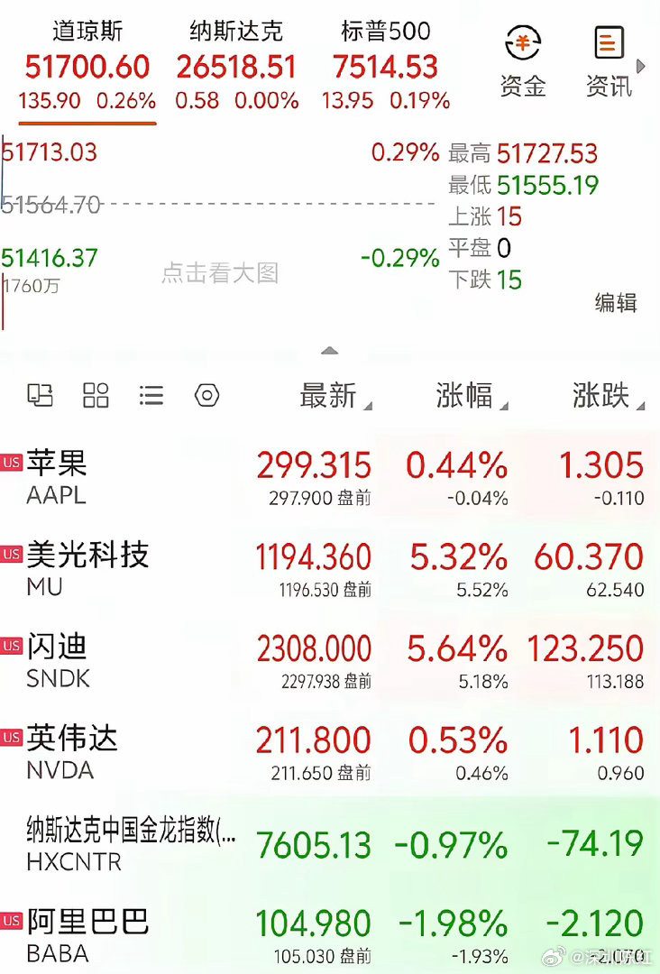 隔夜美股分化！存储芯片暴力拉升，中概集体走弱隔夜美股三大指数小幅收涨，但盘面两极