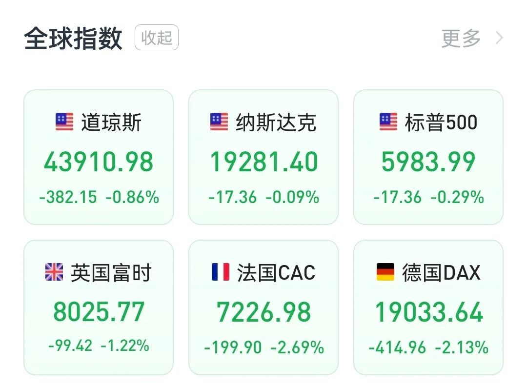 夜盘，中国金龙指数大跌4.45%
富时A50股指期货指数下跌0.79%
人民币兑