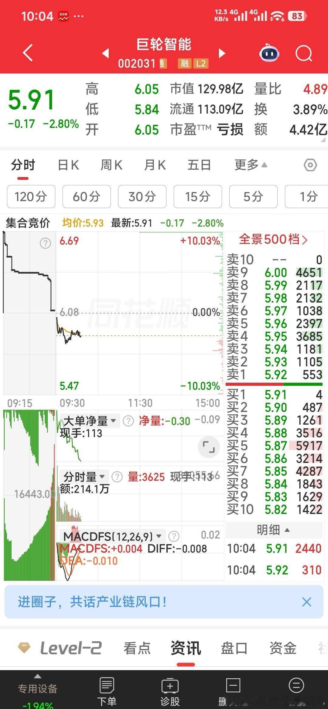 【咱们的7牛的分时图】现关注7股为：西陇科学，巨轮智能，圣阳股份，双鹭药业，上峰