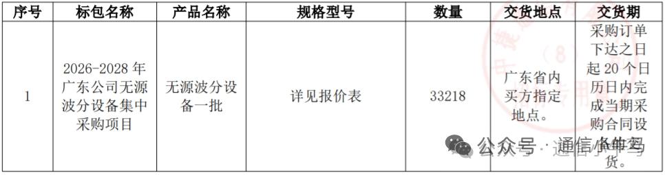 461万元！广东电信5G前传波分集采：迅特70%、亨通30%中标
 
一、项目核