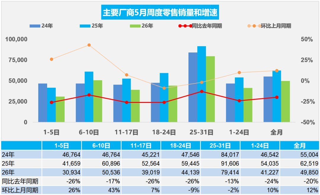 传统燃油车的基本盘彻底崩了，5月新能源汽车渗透率达63%6月3日，乘用车市场信息