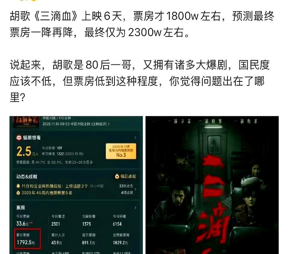 胡歌最新电影《三滴血》上映6天加上预售，票房才1829.3万。
他费心把闫妮和宋