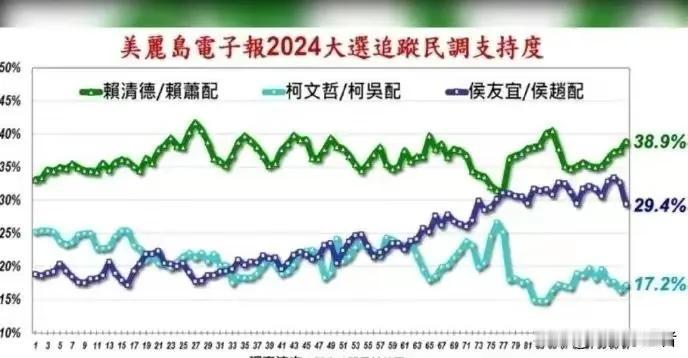 台湾选举的民调真的是乱象丛生乃至于不堪入目了。有人甚至开玩笑说，乌湾的民调数据就