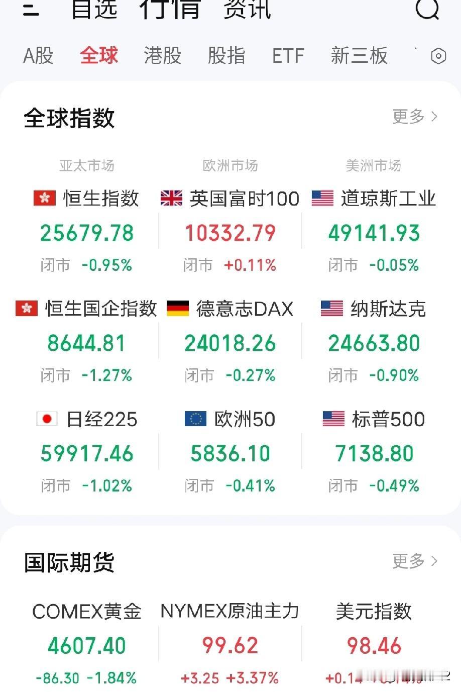 4月29日早评。昨天美伊之间的磋商以失败告终，特朗普彻底陷入绝境，进退维谷。伊朗