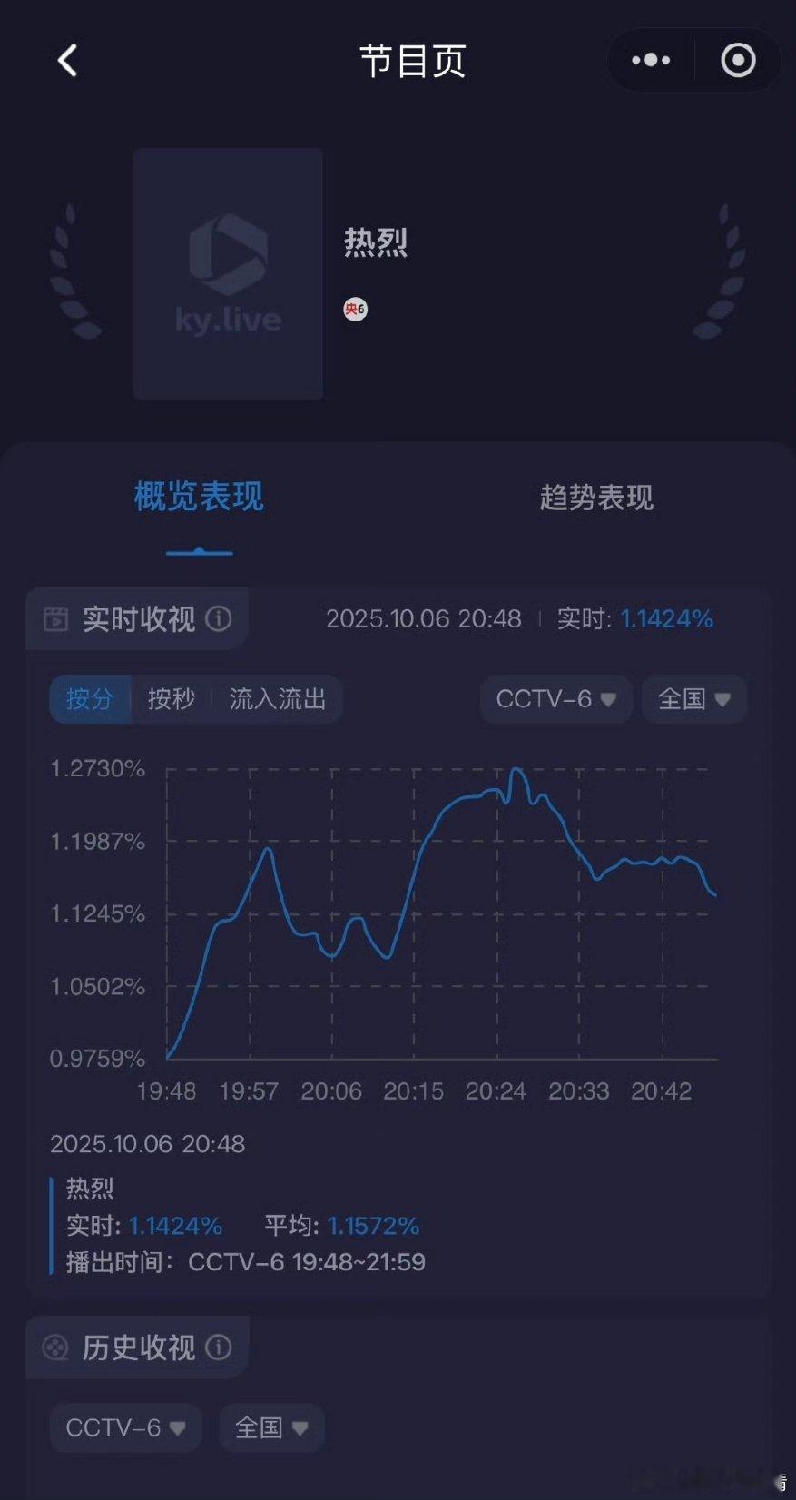 热烈在六公主播出的收视率砸破底盘了 ​​​