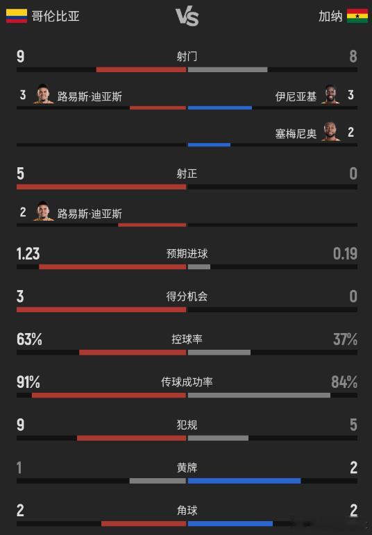 世界杯哥伦比亚1-0加纳16强黄牌之战   哥伦比亚1-0加纳 阿里亚斯制胜迪亚