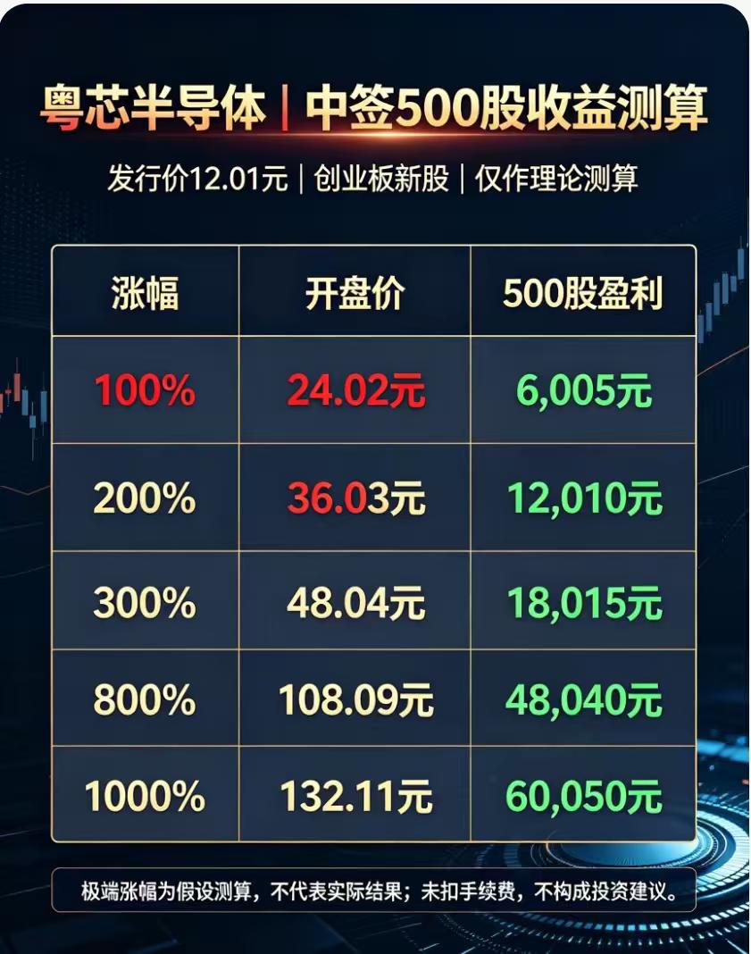 中签粤芯500股能赚多少！广州本土12英寸晶圆厂，这只特色工艺芯片新股值得购买吗