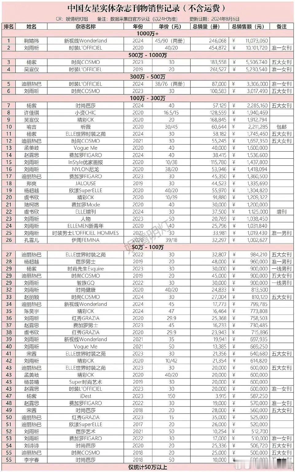 白鹿杂志没人买吗？怎么连这点销量都没有 ​​​