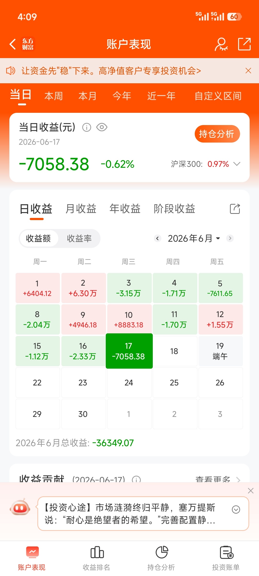 6.17今日-0.7w，-0.62％今年-20.83w，-15.85％ 