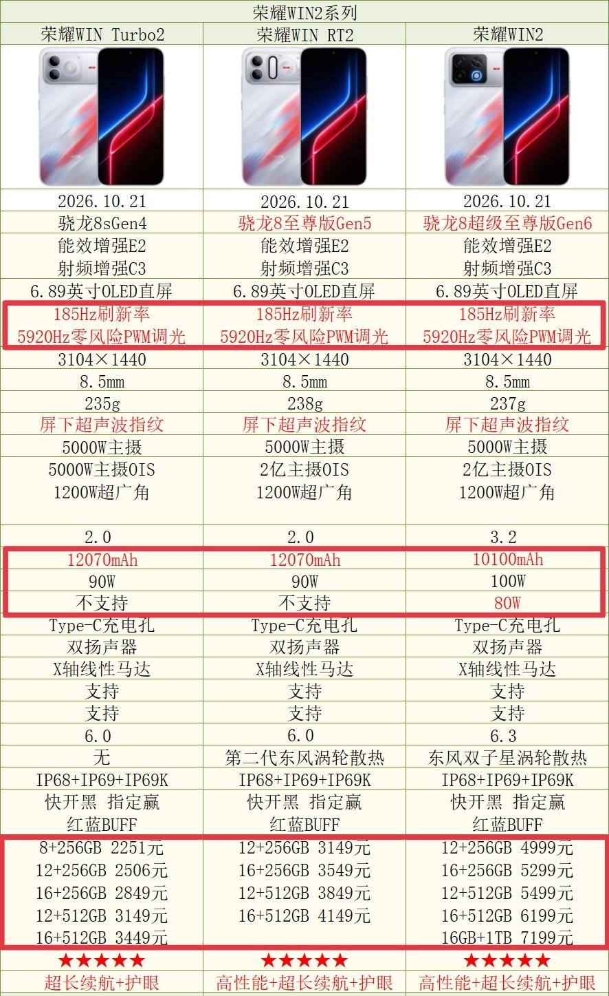 一张图带你看懂荣耀WIN2系列三款机型配置差别，配置差异挺小，但价格差别很大

