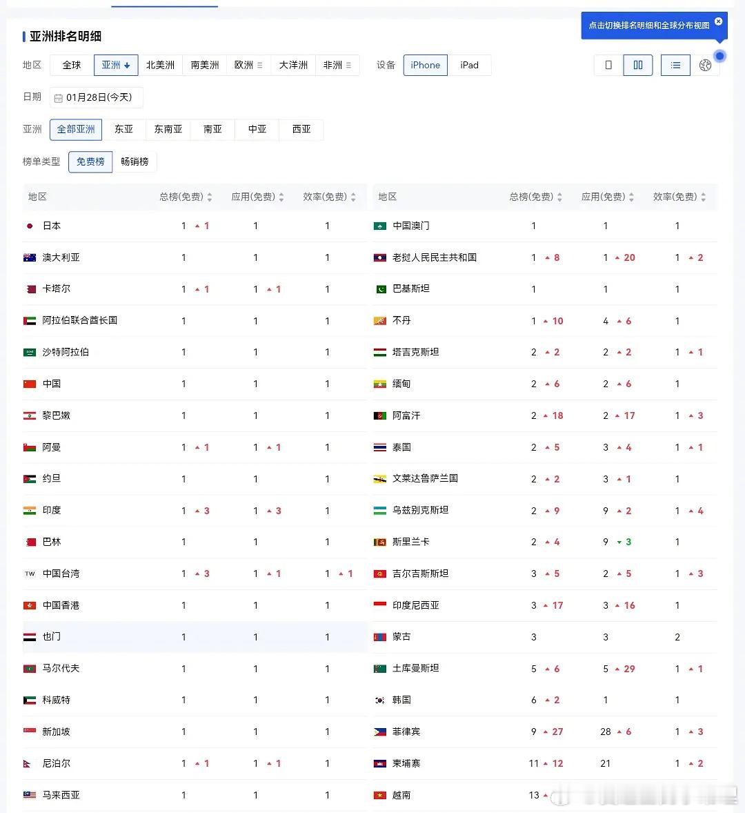 国产ai大模型deepseek已经123国下载登顶！远超小红书！而且165国前三