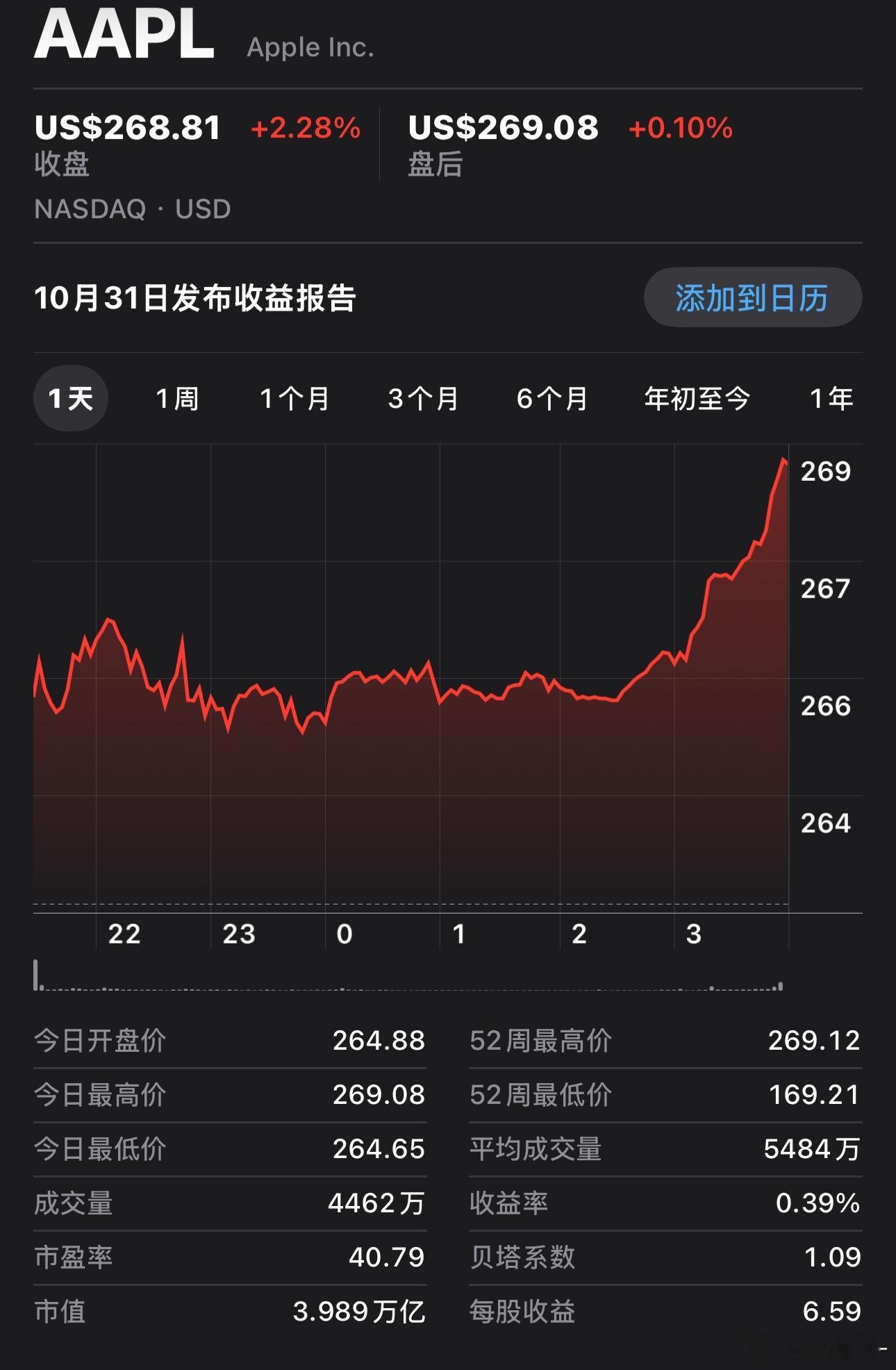 苹果总市值逼近4万亿美元 苹果总市值逼近4万亿美元：iPhone与AI双轮驱动美