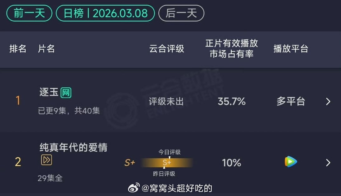 逐玉市占率高达35.7％🔥纯真年代的爱情评级S+，市占率还能达到10％🔥好看
