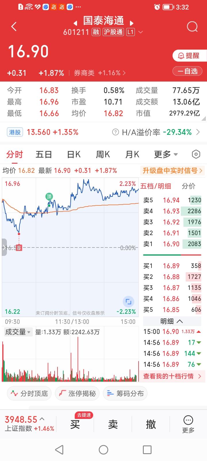 什么情况？国泰海通今天竟然来了个VIP式定点倒车接人。
国泰海通今天大幅高开1.