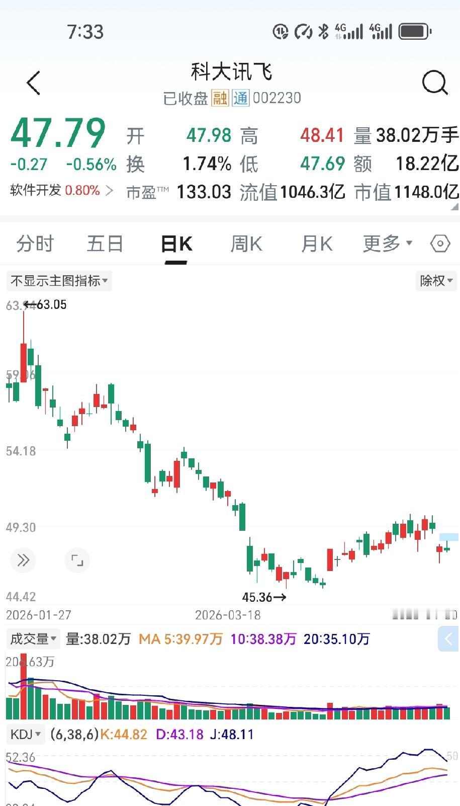 你这持仓成本，说真的，我第一眼以为是买理财送的。

1.2774元的岩山科技。这