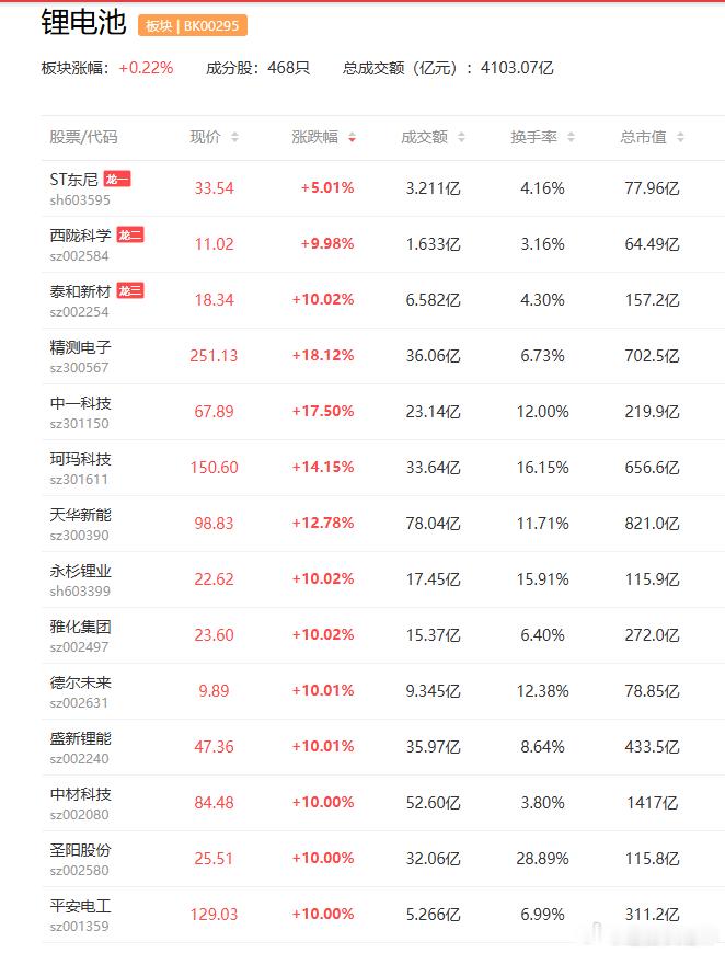 a股锂电池 锂电概念集体反弹，盛新锂能、永杉锂业、圣阳股份、雅化集团、融捷股份等