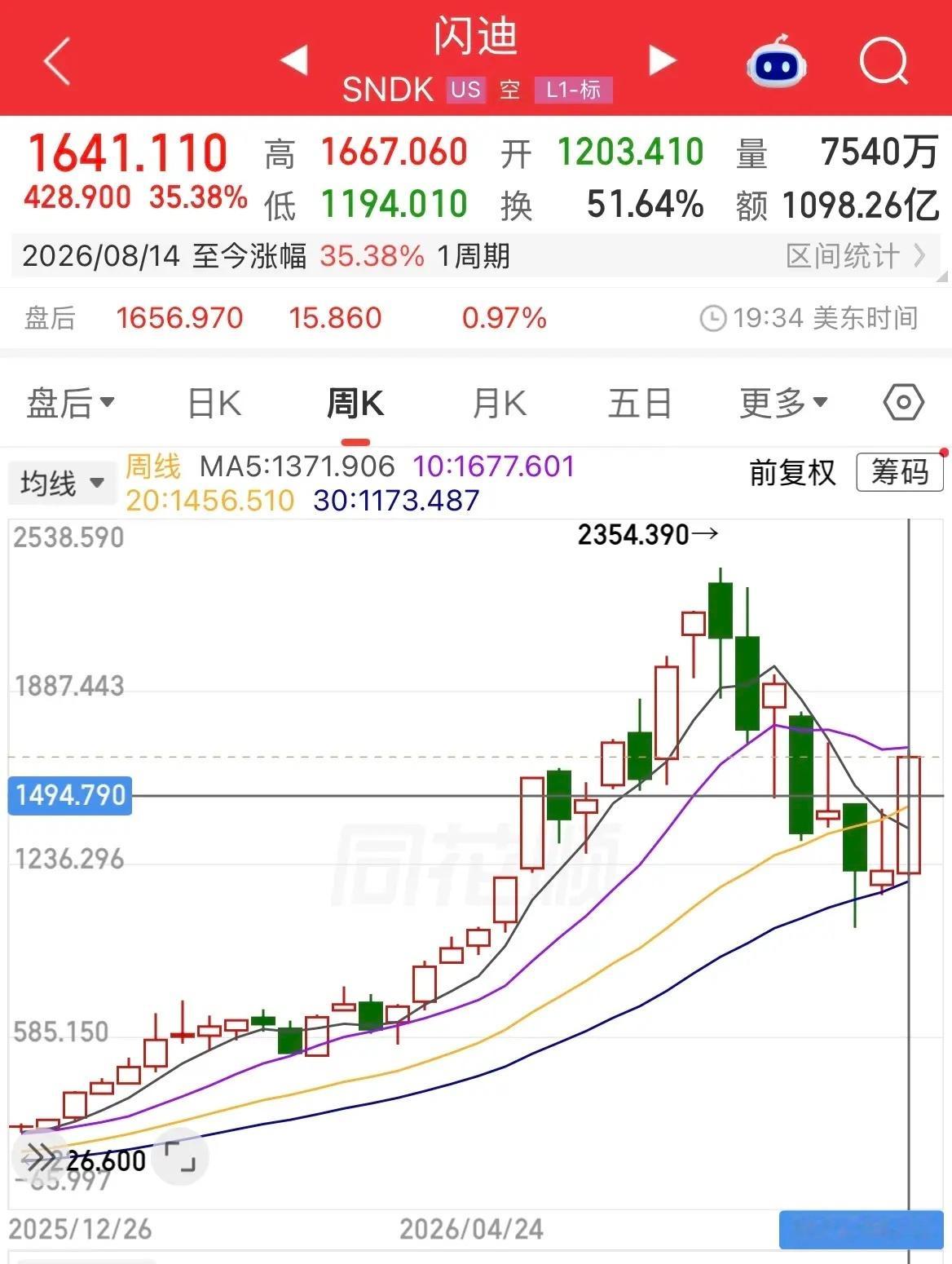 美股存储芯片三强本周大涨，闪迪涨35.38%、SK海力士涨20.61%、美光科技