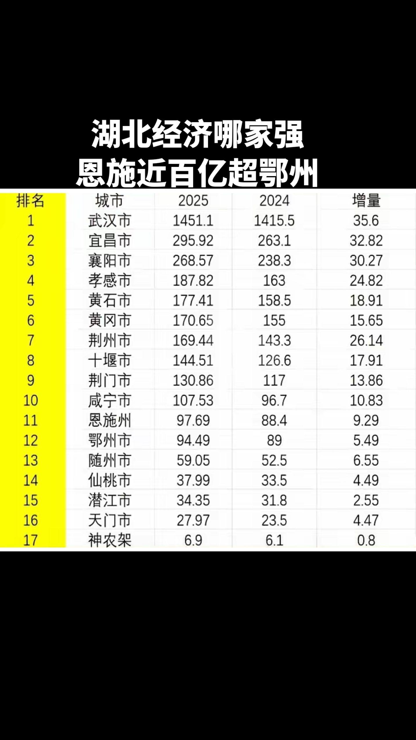 湖北17个地市州谁经济好。武汉还是老大，宜昌比襄阳好，没想到恩施州超过了鄂州。
