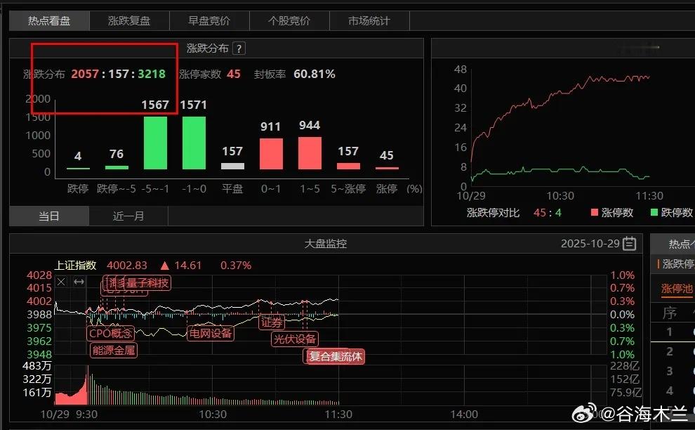 又来超级大轮动了今天没什么新变化市场回到量化主导，特点就是指数震荡，板块题材各种
