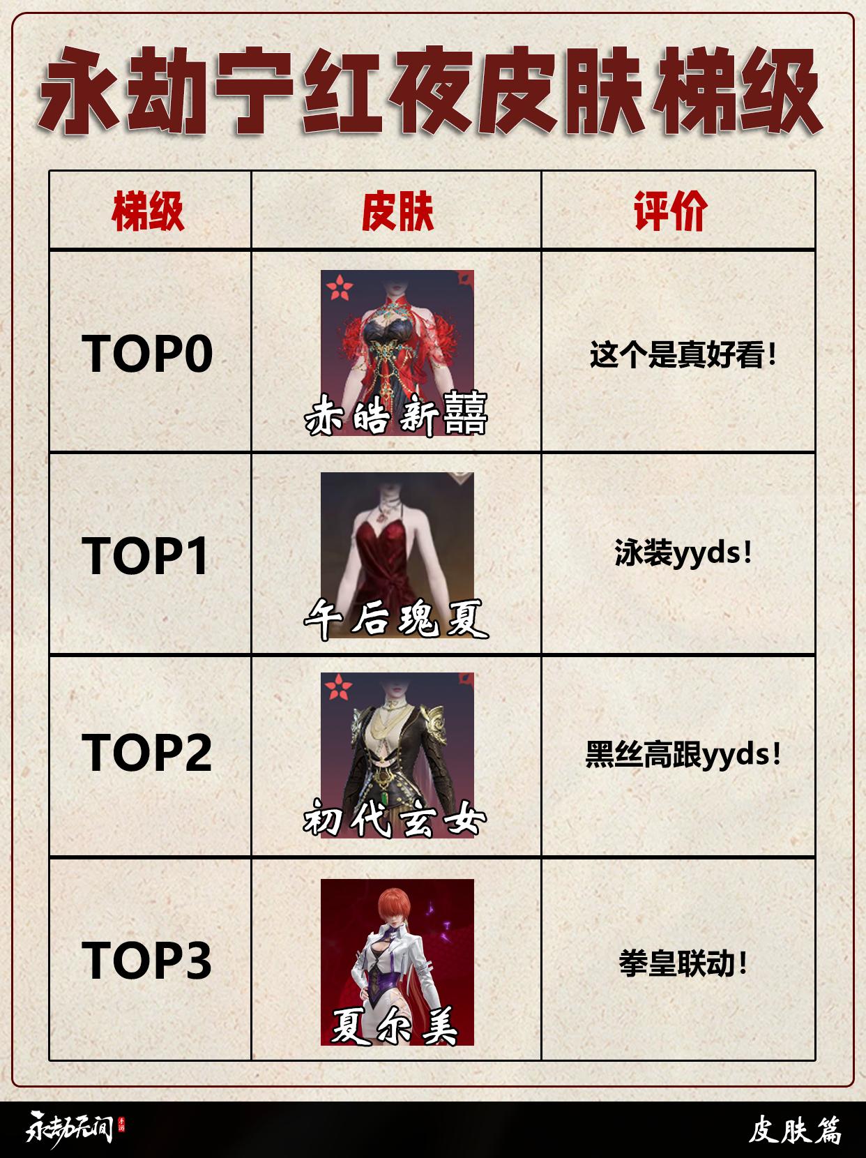 永劫宁红夜全皮肤梯级排行。
