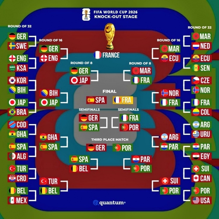 英国大数据公司Quantum对2026年世界杯进行了预测：决赛法国胜西班牙，阿根