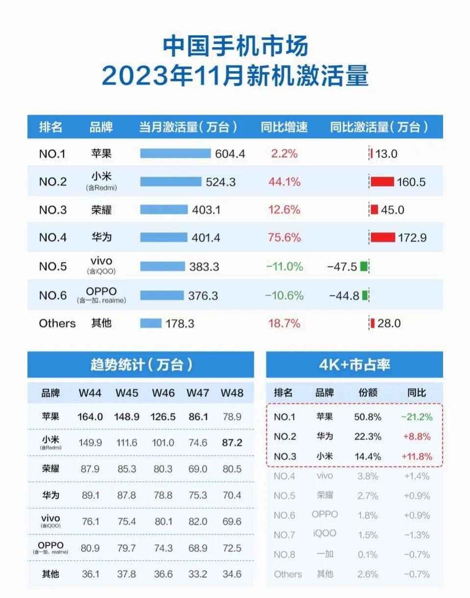 是不是挺打一些人脸呢？都说小米卖不动，不敢公布销量。可是在刚刚过去的11月，小米