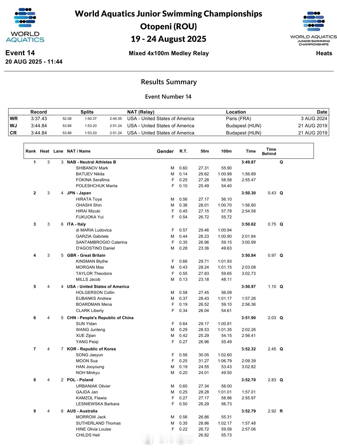 世界青年游泳锦标赛 孙一丹 1:00.91王骏腾 1:01.35薛子健 54.1